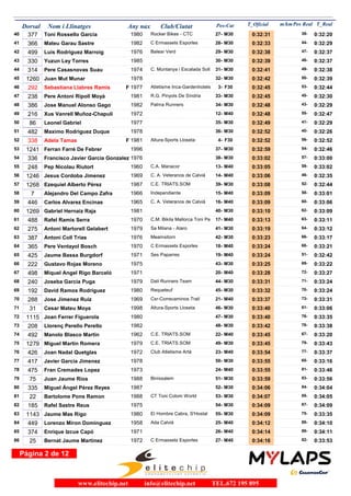 Dorsal Nom i Llinatges Any nax Club/Ciutat T_Oficial m/kmPos-Cat T_RealPos Real
377 Toni Rossello Garcia 1980 Rocker Bikes - CTC40 0:32:31M3027- 0:32:2039-
366 Mateu Garau Sastre 1982 C Ermassets Esporles41 0:32:33M3028- 0:32:2944-
499 Luis Rodriguez Marroig 1976 Balear Verd42 0:32:38M3029- 0:32:3747-
330 Yuzun Ley Torres 198543 0:32:39M3030- 0:32:3748-
314 Pere Casasnovas Suau 1974 C. Muntanya i Escalada Soll44 0:32:41M3031- 0:32:3849-
1260 Juan Mut Munar 197845 0:32:42M3032- 0:32:3950-
292 Sebastiana Llabres Ramis 1977 Atletisme Inca-Gardenhotels46 0:32:45F F303- 0:32:4453-
238 Pere Antoni Ripoll Moyà 1981 R.G. Pinyols De Síndria47 0:32:45M3033- 0:32:3045-
386 Jose Manuel Alonso Gago 1982 Palma Runners48 0:32:48M3034- 0:32:2943-
216 Xus Vanrell Muñoz-Chapuli 197249 0:32:48M4012- 0:32:4755-
86 Leonel Gabriel 197750 0:32:49M3035- 0:32:2941-
482 Maximo Rodriguez Duque 197851 0:32:52M3036- 0:32:2640-
338 Adela Tamas 1981 Altura-Sports Lloseta52 0:32:52F F304- 0:32:5256-
1241 Ferran Farré De Febrer 199653 0:32:59M3037- 0:32:4654-
336 Francisco Javier Garcia Gonzalez 197654 0:33:02M3038- 0:33:0057-
248 Pep Nicolau Riutort 1960 C.A. Manacor55 0:33:05M4013- 0:33:0259-
1246 Jesus Cordoba Jimenez 1969 C. A. Veteranos de Calvià56 0:33:06M4014- 0:32:3546-
1268 Ezequiel Alberto Pèrez 1987 C.E. TRIATS.SOM57 0:33:08M3039- 0:32:4452-
7 Alejandro Del Campo Zafra 1966 Independiente58 0:33:09M4015- 0:33:0158-
446 Carlos Alvarez Encinas 1965 C. A. Veteranos de Calvià59 0:33:09M4016- 0:33:0660-
1269 Gabriel Hernaiz Raja 198160 0:33:10M3040- 0:33:0962-
488 Rafel Ramis Serra 1970 C.M. Bikila Mallorca Toni Pe61 0:33:13M4017- 0:33:1163-
275 Antoni Martorell Gelabert 1979 Sa Milana - Alaro62 0:33:19M3041- 0:33:1264-
387 Antoni Coll Trias 1976 Meamsitorn63 0:33:23M3042- 0:33:1766-
365 Pere Ventayol Bosch 1970 C Ermassets Esporles64 0:33:24M4018- 0:33:2168-
425 Jaume Bassa Burgdorf 1971 Ses Paparres65 0:33:24M4019- 0:32:4251-
222 Gustavo Rojas Moreno 197566 0:33:25M3043- 0:33:2269-
498 Miquel Angel Rigo Barceló 197167 0:33:28M4020- 0:33:2772-
240 Joseba Garcia Puga 1979 Dalí Runners Team68 0:33:31M3044- 0:33:2471-
192 David Ramos Rodriguez 1980 Requeteuf69 0:33:32M3045- 0:33:2470-
288 Jose Jimenez Ruiz 1969 Csr-Correcaminos Trail70 0:33:37M4021- 0:33:3173-
31 Cesar Mateu Moya 1998 Altura-Sports Lloseta71 0:33:40M3046- 0:33:0661-
1115 Joan Ferrer Figuerola 198072 0:33:40M3047- 0:33:3576-
208 Llorenç Perello Perello 198273 0:33:42M3048- 0:33:3878-
492 Manolo Blasco Martin 1962 C.E. TRIATS.SOM74 0:33:45M4022- 0:33:2067-
1279 Miguel Martin Romera 1979 C.E. TRIATS.SOM75 0:33:45M3049- 0:33:4379-
426 Joan Nadal Quetglas 1972 Club Atletisme Artà76 0:33:54M4023- 0:33:3777-
417 Javier Garcia Jimenez 197877 0:33:55M3050- 0:33:1665-
475 Fran Cremades Lopez 197378 0:33:55M4024- 0:33:4681-
75 Juan Jaume Rios 1988 Binissalem79 0:33:59M3051- 0:33:5683-
335 Miguel Ángel Pérez Reyes 198780 0:34:06M3052- 0:34:0484-
22 Bartolome Pons Ramon 1988 CT Toni Colom World81 0:34:07M3053- 0:34:0585-
185 Rafel Sastre Reus 197582 0:34:09M3054- 0:34:0987-
1143 Jaume Mas Rigo 1980 El Hombre Cabra, S'Hostal83 0:34:09M3055- 0:33:3575-
449 Lorenzo Miron Dominguez 1958 Ada Calvià84 0:34:12M4025- 0:34:1088-
374 Enrique Izcue Capó 197185 0:34:14M4026- 0:34:1189-
25 Bernat Jaume Martinez 1972 C Ermassets Esporles86 0:34:16M4027- 0:33:5382-
Página 2 de 12
www.elitechip.net info@elitechip.net TEL.672 195 895
 