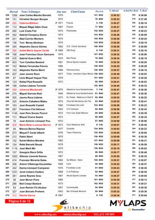 Dorsal Nom i Llinatges Any nax Club/Ciutat T_Oficial m/kmPos-Cat T_RealPos Real
1266 Joan Carles Mairata Barceló 1979228 0:38:23M30141- 0:38:08234-
151 Christian Bunyan Bunyan 1972229 0:38:23M4076- 0:37:49219-
265 Caterina Bibiloni 1971 Puputs230 0:38:27F F405- 0:38:14236-
112 Miquel ÂNgel Albis Vives 1967 Puputs231 0:38:27M4077- 0:38:14237-
280 Luis Costa Fiol 1974 Pedrípides232 0:38:27M30142- 0:38:23245-
352 Gabriel Company Alcina 1973233 0:38:28M30143- 0:38:09235-
251 Abel Carrión Montero 1974234 0:38:28M30144- 0:38:25247-
136 Toni Morey Abraham 1975235 0:38:28M30145- 0:38:19241-
345 Alejandro García Gómez 1982 G.E. Ciclos Quintana236 0:38:29M30146- 0:38:08233-
266 Isabel Maria Vaquer Cerdá 1969 GM Gorg237 0:38:31F F406- 0:38:16238-
168 Jose Francisco Ocon Garicano 1976238 0:38:32M30147- 0:38:06230-
476 Gabriel Guerra Miró 1970 Biel Pintor239 0:38:34M4078- 0:38:19240-
403 Toni Cañellas Bestard 1961 Altura-Sports Lloseta240 0:38:35M4079- 0:38:26248-
103 Matias Fernandez Pannia 1986241 0:38:35M30148- 0:38:28249-
143 Alejandro Ramis Marín 1989 Palmarunners242 0:38:37M30149- 0:38:16239-
457 Joan Jaume Roca 1977 Crida - Hombre Cabra Montu243 0:38:38M30150- 0:38:03228-
87 Lluis Miquel Vaquer Piza 1979244 0:38:41M30151- 0:38:20242-
123 Rafael Pizá Rosselló 1973245 0:38:41M4080- 0:38:03227-
198 Carlos Llabres Torrente246 0:38:44M30152- 0:38:33252-
398 Johanna Macdonald 1970 Atletisme Inca-Gardenhotels247 0:38:47F F407- 0:38:36257-
270 Miguel Garcias Real 1946 Atletisme Inca-Gardenhotels248 0:38:47M4081- 0:38:36255-
305 Jaume Roca Llabres 1973 Es Pedal - Mallorca A Dalt D249 0:38:53M4082- 0:38:25246-
325 Antonio Caballero Mateu 1970 Club De Muntanya Sa Fita250 0:38:55M4083- 0:38:41259-
163 Joan Rosselló Castell 1980 Fondistes De Llubí251 0:38:56M30153- 0:38:23243-
287 Francisco Fiol Adrover 1953 C.E.Campos252 0:38:56M4084- 0:38:43260-
1145 Joan Pere Socias Pocovi 1972 Forn Can Salat Monturi253 0:38:56M4085- 0:38:39258-
111 Miquel Vicens Sastre 1973254 0:38:57M4086- 0:38:34253-
79 Juan Antonio Llompart Pou 1972255 0:39:00M4087- 0:38:06231-
404 Maria Belen Lorenzo Barron 1973 Club Atletisme Artà256 0:39:01F F408- 0:38:45261-
94 Marcos Beiroa Raposo 1977 Outsider257 0:39:03M30154- 0:38:23244-
273 Miquel F Cerda Alberti 1976 Team Pelochos258 0:39:05M30155- 0:39:00267-
212 Pablo Sbert 1975259 0:39:08M30156- 0:38:30250-
152 Daniel Molina Morales 1982260 0:39:08M30157- 0:38:31251-
124 Rafel Barceló Bauzà 1978261 0:39:11M30158- 0:38:59265-
1116 Joan Marti Mir 1975262 0:39:16M30159- 0:39:03269-
157 Greogrio Riera Orfila 1972263 0:39:17M4088- 0:38:48262-
1263 Alfonso Llorente Ramos 1967264 0:39:20M4089- 0:38:35254-
414 Francesc Moranta Salas 1983 Sa Milana - Alaro265 0:39:21M30160- 0:39:07273-
308 Antoni Villalonga Escanellas 1956 Cars266 0:39:22M4090- 0:38:57263-
342 Damia Llompart Campaner 1970 Fondistes Llubi267 0:39:23M4091- 0:38:36256-
1251 Jordi Llobera Cladera 1968 C.A.Pollença268 0:39:27M4092- 0:38:59264-
361 Jaime Reynés Grau 1967 Altura-Sports Lloseta269 0:39:27M4093- 0:39:04270-
58 Joan Munar Pons 1985270 0:39:30M30161- 0:39:13277-
286 Biel Crespi Bestard 1973271 0:39:31M30162- 0:39:21281-
83 Juan Ramón Fiz Alcázar 1957 Correveydile272 0:39:32M4094- 0:39:30287-
327 Juan Barcelo Prohens 1943 Bar S'Hostal Montuiri273 0:39:33M4095- 0:39:30288-
312 Elenita García 1987274 0:39:34F F309- 0:39:04271-
Página 6 de 12
www.elitechip.net info@elitechip.net TEL.672 195 895
 