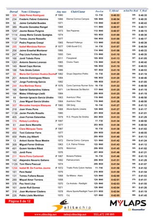Dorsal Nom i Llinatges Any nax Club/Ciutat T_Oficial m/kmPos-Cat T_RealPos Real
304 Olatz Perez Rodriguez 1980322 0:40:53F F3013- 0:40:35328-
234 Frederic Febrer Colomina 1966 Eternia Comics Campos323 0:40:54M40109- 0:40:35327-
50 Jaime Carballal Buades 1971324 0:40:57M40110- 0:40:43332-
389 Ricardo González Rangel 1968325 0:40:57M40111- 0:40:11314-
1297 Jaume Bassa Puigros 1973 Ses Paparres326 0:40:57M40112- 0:40:15316-
1114 Josep Maria Canals Quetglas 1974327 0:41:00M30193- 0:40:30322-
132 Tomeu Jaume Rossello 1977328 0:41:00M30194- 0:40:17317-
1137 Pedro Payeras Crespi 1965 Renault Pollença329 0:41:02M40113- 0:40:39330-
285 Isabel Mendoza Ramon 1977 CAB-Siurell O.C.330 0:41:07F F3014- 0:40:54339-
256 Jaime Enseñat Montaner 1966331 0:41:08M40114- 0:40:33325-
247 Pep Lluís Forteza Bruno 1950 Cars332 0:41:10M40115- 0:40:35326-
166 Jordi Toledo Pons 2011 Fisioplanet333 0:41:13M30195- 0:41:05347-
1261 Antonio Sesma Lorenzo 1965 Cromo Team334 0:41:18M40116- 0:40:42331-
149 Benet Capo Borras 1980335 0:41:19M30196- 0:40:53337-
188 Tolo Girela Colom 1986336 0:41:19M30197- 0:40:53338-
99 María Del Carmen Hualca Duche 1982 Grupo Deportivo Pollito337 0:41:20F F3015- 0:41:18354-
201 Antonio Domínguez Ribera 1984338 0:41:20M30198- 0:40:46333-
167 Jorge Fontirroig Garcia 1982339 0:41:21M30199- 0:41:05346-
244 Ana Martinez Rama 1976 Corre Caminos Runner Scho340 0:41:22F F3016- 0:40:58342-
195 Gabriel Santandreu Valens 1971 Las Maracas De Machín341 0:41:25M40117- 0:41:19356-
194 Mateu Villalonga Lladó 1984342 0:41:25M30200- 0:41:19355-
44 Germán Ignacio García Utrabo 1963 Aventura I Risc343 0:41:26M40118- 0:40:50335-
73 Jose Miguel Garcia Utrabo 1964 Aventura I Risc344 0:41:26M40119- 0:40:50336-
307 Mercedes Inarejos Blazquez 1960 GM Gorg345 0:41:27F F4010- 0:41:12350-
218 Joan Vives Pons 1968 Altura-Sports Lloseta346 0:41:27M40120- 0:41:17353-
1139 Javier Perello Rosello 1980347 0:41:28M30201- 0:41:01343-
405 Joan Fornes Estarellas 1979 R.G. Pinyols De Síndria348 0:41:33M30202- 0:41:29364-
174 Kelsay Lundberg 1997349 0:41:34F F3017- 0:40:50334-
61 Joan Sans Mansilla 1977350 0:41:36M30203- 0:40:54340-
396 Clara Márquez Testa 1987351 0:41:38F F3018- 0:41:02345-
450 Toni Colomar Ferra 1977352 0:41:40M30204- 0:40:55341-
459 Pedro Joy Alberti 1979353 0:41:40M30205- 0:41:13351-
13 Antoni Xavier Reus Mestre 1972 Eternia Comic- Campos354 0:41:42M40121- 0:41:24359-
309 Miguel Ferrer Ordinas 1963 C.A. Palma Fitness355 0:41:43M40122- 0:41:12349-
491 Guiem Verdera Ribot 1976 Motormon356 0:41:45M30206- 0:41:02344-
165 Jordi Pons 1976357 0:41:46M30207- 0:41:21358-
211 Núria Pons Carbonell 1987 Boixera Poblera358 0:41:46F F3019- 0:41:15352-
142 Alejandro Navarro Galiano 1992 Palmarunners359 0:41:51M30208- 0:41:29363-
1129 Toni Riera Pascual 1974360 0:41:54M30209- 0:41:07348-
1294 Isabel M. De Fuertes Jaume 1972 Triatlo Porto Colom Herbes361 0:41:58F F4011- 0:41:52376-
181 Pere Nadal 1976362 0:41:59M30210- 0:41:54378-
131 Tomeu Fullana Bauza 1968 Sa Milana - Alaro363 0:42:00M40123- 0:41:53377-
289 Miquel Amer Torrens 1958364 0:42:01M40124- 0:41:51375-
378 Pau Verd Llop 1970 Ca Andratx - Raidlight365 0:42:03M40125- 0:41:55379-
161 Javier Rull Gomez 1971366 0:42:04M40126- 0:41:26361-
318 Joan Muntaner Cladera 1978 Altura Sports/Raidlight Team367 0:42:04M30211- 0:41:19357-
226 Pablo Llado Mantiñan 1970 Ccj368 0:42:05M40127- 0:41:45369-
Página 8 de 12
www.elitechip.net info@elitechip.net TEL.672 195 895
 