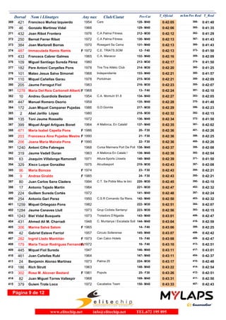 Dorsal Nom i Llinatges Any nax Club/Ciutat T_Oficial m/kmPos-Cat T_RealPos Real
421 Francisco Muñoz Izquierdo 1954 Cars369 0:42:05M40128- 0:41:40366-
46 Gonzalo Martinez Vidal 1966370 0:42:06M40129- 0:41:35365-
432 Joan Ribot Frontera 1976 C.A Palma Fitness371 0:42:12M30212- 0:41:29362-
250 Bernat Ferrer Ribot 1972 C.A Palma Fitness372 0:42:13M40130- 0:41:43367-
384 Joan Martorell Borras 1970 Rosegant Sa Cama373 0:42:13M40131- 0:41:43368-
487 Immaculada Ramis Ramis 1972 C.E. TRIATS.SOM374 0:42:13F F4012- 0:41:50373-
433 Francecs Cabrer Galmes 1965 C.A. Manacor375 0:42:16M40132- 0:42:09389-
109 Miguel Santiago Sureda Pérez 1980376 0:42:17M30213- 0:41:50374-
182 Pere Antoni Canyelles Pons 1978 Tira Tira Atlètic Club377 0:42:20M30214- 0:41:25360-
101 Mateo Jesus Salva Simonet 1968 Independiente378 0:42:21M40133- 0:41:57380-
110 Miquel Cañellas Garau 1978 Portolman379 0:42:21M30215- 0:42:09388-
205 Jaume Ferragut Fiol 1983380 0:42:23M30216- 0:42:07385-
1278 Maria Del Reis Carbonell Albertí 1968381 0:42:24F F4013- 0:42:10391-
10 Andreu Guardiola Bestard 1954 C.A. Montuïri 91.8382 0:42:27M40134- 0:42:05383-
447 Manuel Romero Osorio 1959383 0:42:28M40135- 0:41:48370-
172 Juan Miquel Campaner Pujadas 1986 G.D.Gomila384 0:42:29M30217- 0:42:23396-
2 Abel Jarillo López 1980385 0:42:32M30218- 0:42:15392-
135 Toni Jaume Rossello 1972386 0:42:34M40136- 0:41:50372-
399 Miquel Àngel Artigues Bonet 1964 A Mallorca, En Català!387 0:42:35M40137- 0:42:02381-
471 Maria Isabel Capella Pons 1986388 0:42:36F F3020- 0:42:26401-
203 Francesca Aina Pujadas Mestre 1990389 0:42:36F F3021- 0:42:25398-
206 Joana Maria Mairata Pons 1990390 0:42:36F F3022- 0:42:26400-
1240 Antoni Cifre Fabregas 1968 Cursa Marinera Port De Poll391 0:42:37M40138- 0:42:08386-
319 Jaume Vadell Duran 1963 A Mallorca En Català !392 0:42:38M40139- 0:42:04382-
63 Joaquim Villalonga Ramonell 1971 Altura-Sports Lloseta393 0:42:39M40140- 0:41:50371-
329 Xisco Luque González 1975 Alcudiasport394 0:42:43M30219- 0:42:08387-
96 Maria Boncea 1974395 0:42:43F F3023- 0:42:21394-
9 Andrea Giraldo 1985396 0:42:43F F3024- 0:42:21395-
80 Juan Carlos Sans Cladera 1994 C.T. Sa Pobla Mou te bici397 0:42:45M30220- 0:42:10390-
17 Antonio Tejado Martin 1984398 0:42:47M30221- 0:42:32402-
224 Guillem Sureda Cortés 1972399 0:42:48M40141- 0:42:24397-
254 Antonio Gari Perez 1950 C.S.R Comando Sa Riera.400 0:42:50M40142- 0:42:32403-
1259 Miquel Orbegozo Pons 1982401 0:42:51M30222- 0:42:07384-
1284 Jaume Canaves Llull 1973 Grup Ciclista Santanyi402 0:42:56M30223- 0:42:15393-
1243 Biel Vidal Busquets 1973 Trotadors D'Algaida403 0:43:01M40143- 0:42:47408-
431 Ahmed Alí M. Charradi 1948 C. Muntanya i Escalada Soll404 0:43:04M40144- 0:42:59416-
306 Marina Salvà Salom 1965405 0:43:06F F4014- 0:42:25399-
42 Gabriel Esteve Ferriol 1957 Circulo Sollerense406 0:43:07M40145- 0:42:42406-
282 Ingrid Llado Mantiñán 1973 Can Calco Hotels407 0:43:08F F4015- 0:42:47409-
179 Maria Tiscar Rodriguez Fernandez1972408 0:43:10F F4016- 0:42:51413-
445 Miquel Fiol Sureda 1947409 0:43:11M40146- 0:43:01417-
461 Juan Cañellas Rubi 1964410 0:43:11M40147- 0:42:37404-
24 Benjamin Alonso Martinez 1973 Palma 25411 0:43:17M30224- 0:42:48410-
186 Rich Strutt 1963412 0:43:22M40148- 0:42:54414-
302 Rosa M. Alcover Bestard 1981 Puputs413 0:43:26F F3025- 0:42:51412-
82 Juan Miguel Torres Vallespir 1968414 0:43:31M40149- 0:42:50411-
379 Guiem Trote Loco 1972 Cacabelos Team415 0:43:33M40150- 0:42:43407-
Página 9 de 12
www.elitechip.net info@elitechip.net TEL.672 195 895
 