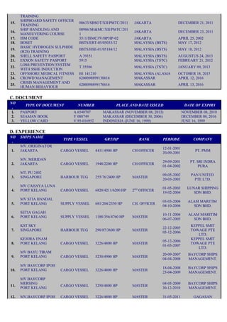 TRAINING
15.
SHIPBOARD SAFETY OFFICER
TRAINING
00633/SBSOT/XII/PMTC/2011 JAKARTA DECEMBER 21, 2011
16.
SHIP HANDLING AND
MANEUVERING COURSE
00986/SH&MC/XII/PMTC/201
1
JAKARTA DECEMBER 23, 2011
17. ISM CODE 3511/ISMC/IV/BP3IP-02 JAKARTA APRIL 25, 2002
18. BOSET BSTS/ERT-05/05033/12 MALAYSIA (BSTS) MAY 17, 2012
19.
BASIC HYDROGEN SULPHIDE
(H2S) TRAINING
BSTS/HSE-01/05184/12 MALAYSIA (BSTS) MAY 18, 2012
20. SHELL SAFETY PASPORT A 39151 MALAYSIA (BSTS) AUGUSTUS 24, 2013
21. EXXON SAFETY PASPORT 5915 MALAYSIA (TSTC) FEBRUARY 21, 2012
22.
LOSS PREVENTION SYSTEM
WITH SSHE INDUCTION
T 35586 MALAYSIA (TSTC) JANUARY 09, 2013
23. OFFSHORE MEDICAL FITNESS B1 141210 MALAYSIA (ALAMA OCTOBER 18, 2015
24. CROWD MANAGEMENT 6200098899130616 MAKASSAR APRIL 12, 2016
25.
CRISIS MANAGEMENT AND
HUMAN BEHAVIOUR
6200098899170616 MAKASSAR APRIL 13, 2016
C. DOCUMENT
NO
.
TYPE OF DOCUMENT NUMBER PLACE AND DATE ISSUED DATE OF EXPIRY
1. PASPORT A 6540707 MAKASSAR (NOVEMBER 08, 2013) NOVEMBER 08, 2018
2. SEAMAN BOOK Y 088749 MAKASSAR (DECEMBER 30, 2006) DECEMBER 08, 2016
3. YELLOW CARD V.95-016952 INDONESIA (JUNE 16, 1999) JUNE 16, 1999
D. EXPERIENCE
NO
.
SHIPS NAME
TYPE VESSEL GRT/HP RANK PERIODE COMPANY
1.
MV. ORIGINATOR
JAKARTA CARGO VESSEL 4411/4900 HP CH OFFICER
12-01-2001
20-09-2001
PT. PMM
2.
MV. MERIDAN
JAKARTA CARGO VESSEL 1948/2200 HP CH OFFICER
29-09-2001
01-04-2002
PT. SRI INDRA
PURA
3.
MT. PU 2402
SINGAPORE HARBOUR TUG 255/76/2400 HP MASTER
09-05-2002
20-03-2003
PAN UNITED
PTE LTD.
4.
MV CAHAYA LUNA
PORT KELANG CARGO VESSEL 6820/4211/6200 HP 2ND
OFFICER
01-05-2003
19-02-2004
LUNAR SHIPPING
SDN BHD.
5.
MV STIA HANDAL
PORT KELANG SUPPLY VESSEL 681/204/2350 HP CH. OFFICER
03-03-2004
04-10-2004
ALAM MARITIM
SDN BHD.
6.
SETIA GAGAH
PORT KELANG SUPPLY VESSEL 1188/356/4760 HP MASTER
10-11-2004
06-07-2005
ALAM MARITIM
SDN BHD.
7.
KST SKY
SINGAPORE HARBOUR TUG 290/87/3600 HP MASTER
22-12-2005
05-12-2006
KEPPEL SMIT
TOWAGE PTE
LTD.
8.
KEJORA ENAM
PORT KELANG CARGO VESSEL 3226/4800 HP MASTER
05-12-2006
01-03-2007
KEPPEL SMIT
TOWAGE PTE
LTD.
9.
MV BAYU TIRAM
PORT KELANG CARGO VESSEL 5230/4900 HP MASTER
20-09-2007
04-04-2008
BAYCORP SHIPS
MANAGEMENT.
10.
MV BAYCORP IPOH
PORT KELANG CARGO VESSEL 3226/4800 HP MASTER
18-04-2008
23-04-2009
BAYCORP SHIPS
MANAGEMENT.
11.
MV BAYCORP
MERSING
PORT KELANG
CARGO VESSEL 3250/4800 HP MASTER
04-05-2009
30-12-2010
BAYCORP SHIPS
MANAGEMENT.
12. MV.BAYCORP IPOH CARGO VESSEL 3226/4800 HP MASTER 31-05-2011 GAGASAN
 