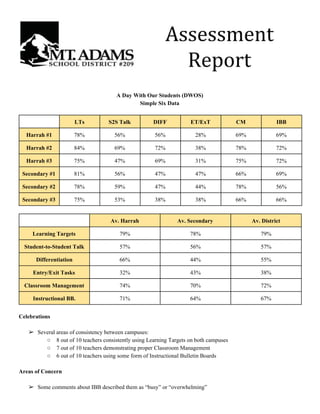  
 
 
A Day With Our Students (DWOS) 
Simple Six Data 
 
  LTs  S2S Talk  DIFF  ET/ExT  CM  IBB 
Harrah #1  78%  56%  56%  28%  69%  69% 
Harrah #2  84%  69%  72%  38%  78%  72% 
Harrah #3  75%  47%  69%  31%  75%  72% 
Secondary #1  81%  56%  47%  47%  66%  69% 
Secondary #2  78%  59%  47%  44%  78%  56% 
Secondary #3  75%  53%  38%  38%  66%  66% 
 
  Av. Harrah  Av. Secondary  Av. District 
Learning Targets  79%  78%  79% 
Student­to­Student Talk  57%  56%  57% 
Differentiation  66%  44%  55% 
Entry/Exit Tasks  32%  43%  38% 
Classroom Management  74%  70%  72% 
Instructional BB.  71%  64%  67% 
 
Celebrations 
 
➢ Several areas of consistency between campuses: 
○ 8 out of 10 teachers consistently using Learning Targets on both campuses 
○ 7 out of 10 teachers demonstrating proper Classroom Management 
○ 6 out of 10 teachers using some form of Instructional Bulletin Boards 
 
Areas of Concern 
 
➢ Some comments about IBB described them as “busy” or “overwhelming” 
 