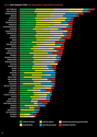 FIG 3: ROTTERDAM TOPS THE RESILIENCY SUB-INDEX RANKING
MANILA
MUMBAI
LOS ANGELES
NEW DELHI
JEDDAH
RIYADH
SAN FRANCISCO
HONG KONG
SANTIAGO
TOKYO
KUALA LUMPUR
ISTANBUL
JAKARTA
DALLAS
RIO DE JANEIRO
CHICAGO
HOUSTON
ABU DHABI
NEW YORK
DOHA
BOSTON
ROME
DUBAI
SHANGHAI
WUHAN
PHILADELPHIA
SINGAPORE
BUENOS AIRES
MADRID
MEXICO CITY
SAO PAULO
WASHINGTON
SEOUL
MELBOURNE
BEIJING
PARIS
LONDON
SYDNEY
FRANKFURT
MANCHESTER
NAIROBI
JOHANNESBURG
TORONTO
BIRMINGHAM
BRUSSELS
MOSCOW
BERLIN
COPENHAGEN
AMSTERDAM
ROTTERDAM 1
2
3
4
5
6
7
8
9
10
11
12
13
14
15
16
17
18
19
20
21
22
23
24
25
26
27
28
29
30
31
32
33
34
35
36
37
38
39
40
41
42
43
44
45
46
47
48
49
50
WATER STRESS GREEN SPACE WATER-RELATED DISASTER RISK
FLOOD RISK WATER BALANCE RESERVE WATER
12
 