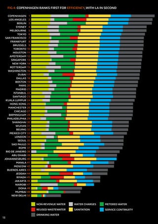 NEW DELHI
MUMBAI
DOHA
NAIROBI
JAKARTA
RIYADH
JEDDAH
BUENOS AIRES
MOSCOW
MANILA
JOHANNESBURG
ABU DHABI
RIO DE JANEIRO
ROME
SAO PAULO
SEOUL
LONDON
MEXICO CITY
BEIJING
WUHAN
SHANGHAI
PHILADELPHIA
BIRMINGHAM
CHICAGO
MANCHESTER
HONG KONG
KUALA LUMPUR
SANTIAGO
ISTANBUL
MADRID
PARIS
BOSTON
DALLAS
DUBAI
WASHINGTON
ROTTERDAM
NEW YORK
SINGAPORE
AMSTERDAM
HOUSTON
TORONTO
BRUSSELS
FRANKFURT
SAN FRANCISCO
TOKYO
MELBOURNE
SYDNEY
BERLIN
LOS ANGELES
COPENHAGEN 1
2
3
4
5
6
7
8
9
10
11
12
13
14
15
16
17
18
19
20
21
22
23
24
25
26
27
28
29
30
31
32
33
34
35
36
37
38
39
40
41
42
43
44
45
46
47
48
49
50
NON-REVENUE WATER WATER CHARGES METERED WATER
REUSED WASTEWATER SANITATION SERVICE CONTINUITY
DRINKING WATER
FIG 4: COPENHAGEN RANKS FIRST FOR EFFICIENCY,WITH LA IN SECOND
18
 