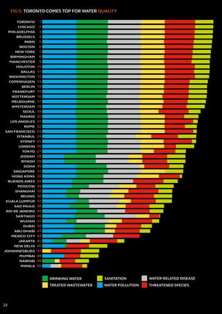DRINKING WATER SANITATION WATER-RELATED DISEASE
TREATED WASTEWATER WATER POLLUTION THREATENED SPECIES
MANILA
NAIROBI
MUMBAI
JOHANNESBURG
NEW DELHI
JAKARTA
MEXICO CITY
ABU DHABI
DUBAI
WUHAN
SANTIAGO
RIO DE JANEIRO
SAO PAULO
KUALA LUMPUR
BEIJING
SHANGHAI
MOSCOW
BUENOS AIRES
HONG KONG
SINGAPORE
DOHA
RIYADH
JEDDAH
TOKYO
LONDON
SYDNEY
ISTANBUL
SAN FRANCISCO
ROME
LOS ANGELES
MADRID
SEOUL
AMSTERDAM
MELBOURNE
ROTTERDAM
FRANKFURT
BERLIN
COPENHAGEN
WASHINGTON
DALLAS
HOUSTON
MANCHESTER
BIRMINGHAM
NEW YORK
BOSTON
PARIS
BRUSSELS
PHILADELPHIA
CHICAGO
TORONTO 1
2
3
4
5
6
7
8
9
10
11
12
13
14
15
16
17
18
19
20
21
22
23
24
25
26
27
28
29
30
31
32
33
34
35
36
37
38
39
40
41
42
43
44
45
46
47
48
49
50
FIG 5: TORONTO COMES TOP FOR WATER QUALITY
24
 