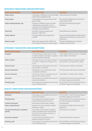 RESILIENCY INDICATORS AND DESCRIPTIONS
INDICATOR NAME DESCRIPTION SOURCE
Water stress Freshwater withdrawn as a percentage
of the total available locally
World Resources Institute
Green space Percentage of city area covered with
green space
Economist Intelligence Unit, Siemens
Green Cities Index
Water-related disaster risk Number of different types of water-
related natural disasters a city is
exposed to, including floods, storms,
droughts and mud flows.
EM-DAT International Disasters
Database
Flood risk Number of floods experienced
between 1985–2011
World Resources Institute
Water balance Monthly deficits and surpluses of
rainfall,
Terrestrial Water Balance Data Archive
(Willmott and Matsuura, University of
Delaware)
Reserve water Reservoir capacity within 100km of
city, relative to total city water supply
GRanD Global Reservoir and dam
database of the GSWP
EFFICIENCY INDICATORS AND DESCRIPTIONS
INDICATOR NAME DESCRIPTION SOURCE
Leakage* The proportion of water lost in transit.
Includes unbilled consumption, apparent
losses and physical leakage.
Smart Water Networks Forum, municipal
water utilities, World Bank
Water charges Average cost per cubic meter of water to
consumers, relative to average income
in city.
International Water Association, World
Bank IB-NET, municipal water utilities
Metered water Percentage of households whose water
consumption is metered.
Municipal water utilities, World Bank
Reused wastewater Wastewater reuse compared to total
wastewater produced.
FAO-Aquastat, Water Reuse Association
Service continuity Continuity of service, average hours per
day over the whole network.
World Bank, municipal water utilities
Sanitation Percentage of households with access to
improved sanitation.
WHO/UNICEF Joint Monitoring Program
for Water Supply and Sanitation
Drinking water Percentage of households with safe and
secure drinking water.
WHO/UNICEF Joint Monitoring Program
for Water Supply and Sanitation
QUALITY INDICATORS AND DESCRIPTIONS
INDICATOR NAME DESCRIPTION SOURCE
Sanitation Percentage of households with access to
improved sanitation.
WHO/UNICEF Joint Monitoring Program
for Water Supply and Sanitation
Drinking water Percentage of households using an
improved drinking-water source.
WHO/UNICEF Joint Monitoring Program
for Water Supply and Sanitation
Treated wastewater Percentage of wastewater treated. FAO Aquastat
Water-related disease Incidence of water/sanitation related
disease per capita.
WHO/Global Health Observatory Data
Repository
Threatened freshwater amphibian
species
Percentage of freshwater amphibian
species classified by the International
Union for Conservation of Nature as
threatened in an area.
World Resources Institute
Raw water pollution Concentration of phosphorus and
sediment yields from source
International Water Association
Drinking water Percentage of households with safe and
secure drinking water.
WHO/UNICEF Joint Monitoring Program
for Water Supply and Sanitation
38
 