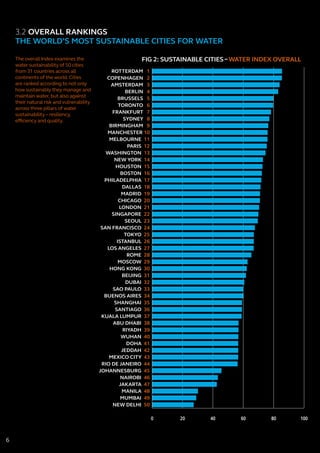 3.2 OVERALL RANKINGS
THE WORLD’S MOST SUSTAINABLE CITIES FOR WATER
The overall Index examines the
water sustainability of 50 cities
from 31 countries across all
continents of the world. Cities
are ranked according to not only
how sustainably they manage and
maintain water, but also against
their natural risk and vulnerability
across three pillars of water
sustainability – resiliency,
efficiency and quality.
FIG 2: SUSTAINABLE CITIES –WATER INDEX OVERALL
0 20 40 60 80 100
NEW DELHI 50
MUMBAI 49
MANILA 48
JAKARTA 47
NAIROBI 46
JOHANNESBURG 45
RIO DE JANEIRO 44
MEXICO CITY 43
JEDDAH 42
DOHA 41
WUHAN 40
RIYADH 39
ABU DHABI 38
KUALA LUMPUR 37
SANTIAGO 36
SHANGHAI 35
BUENOS AIRES 34
SAO PAULO 33
DUBAI 32
BEIJING 31
HONG KONG 30
MOSCOW 29
ROME 28
LOS ANGELES 27
ISTANBUL 26
TOKYO 25
SAN FRANCISCO 24
SEOUL 23
SINGAPORE 22
LONDON 21
CHICAGO 20
MADRID 19
DALLAS 18
PHILADELPHIA 17
BOSTON 16
HOUSTON 15
NEW YORK 14
WASHINGTON 13
PARIS 12
MELBOURNE 11
MANCHESTER 10
BIRMINGHAM 9
SYDNEY 8
FRANKFURT 7
TORONTO 6
BRUSSELS 5
BERLIN 4
AMSTERDAM 3
COPENHAGEN 2
ROTTERDAM 1
6
 