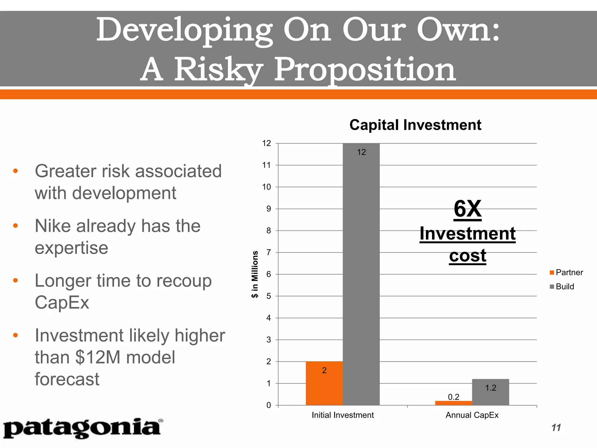 2
0.2
12
1.2
0
1
2
3
4
5
6
7
8
9
10
11
12
Initial Investment Annual CapEx
$inMillions
Capital Investment
Partner
Build
11
• Greater risk associated
with development
• Nike already has the
expertise
• Longer time to recoup
CapEx
• Investment likely higher
than $12M model
forecast
6X
Investment
cost
 