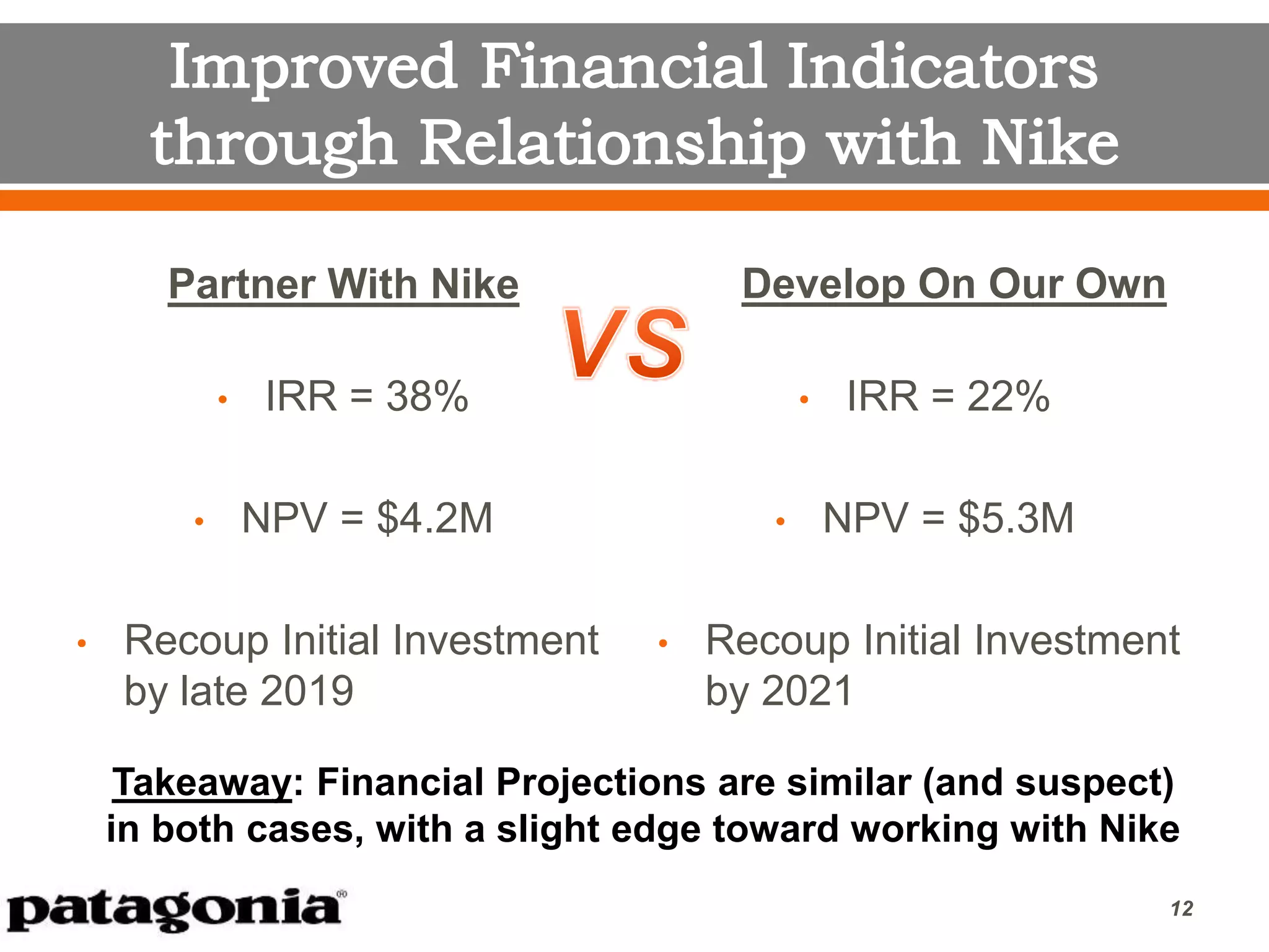 Partner With Nike
• IRR = 38%
• NPV = $4.2M
• Recoup Initial Investment
by late 2019
Develop On Our Own
• IRR = 22%
• NPV = $5.3M
• Recoup Initial Investment
by 2021
12
Takeaway: Financial Projections are similar (and suspect)
in both cases, with a slight edge toward working with Nike
 