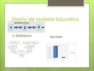 Diseño de Material Educativo
 Jerárquico Tipo Grafo
 