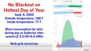 No Blackout on
Hottest Day of Year
Sept. 6, 2020
Outside temperature: 106 F
Inside temperature: 77 F
Blue=consumption by solar
during day or batteries after
sunset (2-3.3 kW/6.4 kWh)
Red=grid electricity
M.Z. Jacobson
 