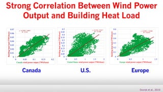 Strong Correlation Between Wind Power
Output and Building Heat Load
Dvorak et al., 2010
Canada U.S. Europe
 