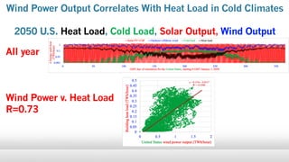 All year
Wind Power v. Heat Load
R=0.73
Wind Power Output Correlates With Heat Load in Cold Climates
2050 U.S. Heat Load, Cold Load, Solar Output, Wind Output
 