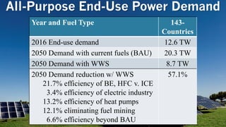 All-Purpose End-Use Power Demand
Year and Fuel Type 143-
Countries
2016 End-use demand 12.6 TW
2050 Demand with current fuels (BAU) 20.3 TW
2050 Demand with WWS 8.7 TW
2050 Demand reduction w/ WWS
21.7% efficiency of BE, HFC v. ICE
3.4% efficiency of electric industry
13.2% efficiency of heat pumps
12.1% eliminating fuel mining
6.6% efficiency beyond BAU
57.1%
 