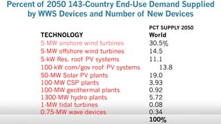 PCT SUPPLY 2050
TECHNOLOGY World
5-MW onshore wind turbines 30.5%
5-MW offshore wind turbines 14.5
5-kW Res. roof PV systems 11.1
100-kW com/gov roof PV systems 13.8
50-MW Solar PV plants 19.0
100-MW CSP plants 3.93
100-MW geothermal plants 0.92
1300-MW hydro plants 5.72
1-MW tidal turbines 0.08
0.75-MW wave devices 0.34
100%
Percent of 2050 143-Country End-Use Demand Supplied
by WWS Devices and Number of New Devices
 