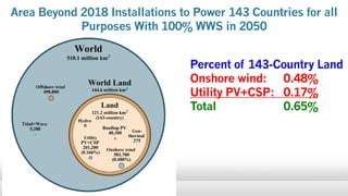 Area Beyond 2018 Installations to Power 143 Countries for all
Purposes With 100% WWS in 2050
Percent of 143-Country Land
Onshore wind: 0.48%
Utility PV+CSP: 0.17%
Total 0.65%
 