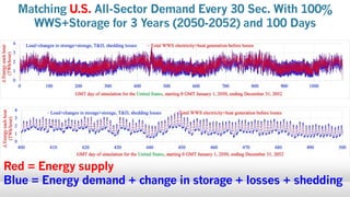Red = Energy supply
Blue = Energy demand + change in storage + losses + shedding
Matching U.S. All-Sector Demand Every 30 Sec. With 100%
WWS+Storage for 3 Years (2050-2052) and 100 Days
 