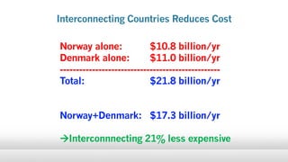 Norway alone: $10.8 billion/yr
Denmark alone: $11.0 billion/yr
--------------------------------------------------
Total: $21.8 billion/yr
Norway+Denmark: $17.3 billion/yr
Interconnnecting 21% less expensive
Interconnecting Countries Reduces Cost
 