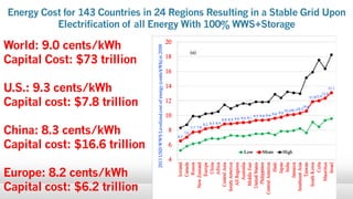 Energy Cost for 143 Countries in 24 Regions Resulting in a Stable Grid Upon
Electrification of all Energy With 100% WWS+Storage
World: 9.0 cents/kWh
Capital Cost: $73 trillion
U.S.: 9.3 cents/kWh
Capital cost: $7.8 trillion
China: 8.3 cents/kWh
Capital cost: $16.6 trillion
Europe: 8.2 cents/kWh
Capital cost: $6.2 trillion
 