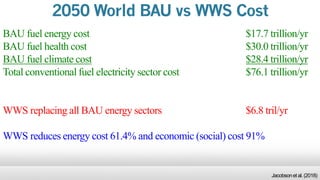 BAU fuel energy cost $17.7 trillion/yr
BAU fuel health cost $30.0 trillion/yr
BAU fuel climate cost $28.4 trillion/yr
Total conventional fuel electricity sector cost $76.1 trillion/yr
WWS replacing all BAU energy sectors $6.8 tril/yr
WWS reduces energy cost 61.4% and economic (social) cost 91%
2050 World BAU vs WWS Cost
Jacobsonet al.(2018)
 