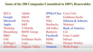 Some of the 280 Companies Committed to 100% Renewables
IKEA Adobe JPMor/Chas Coca Cola
Google H&M HP Goldman-Sachs
Microsoft Nestle Nike Johnson & Johnson
Apple S&P Starbucks Walmart
Workday T-Mobile AB InBev Bank of America
Bloomberg BMW Group Burberry Citi
P&G Ebay Facebook Estee Lauder
GM Goldman-Sachs HSBC Infosys
Kellogg’s Lego Mars Morgan Stanley
Salesforce Organic Valley Amazon Wells Fargo
 