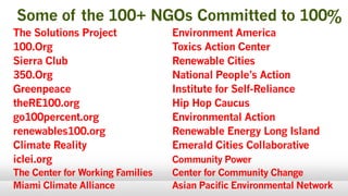 Some of the 100+ NGOs Committed to 100%
The Solutions Project Environment America
100.Org Toxics Action Center
Sierra Club Renewable Cities
350.Org National People’s Action
Greenpeace Institute for Self-Reliance
theRE100.org Hip Hop Caucus
go100percent.org Environmental Action
renewables100.org Renewable Energy Long Island
Climate Reality Emerald Cities Collaborative
iclei.org Community Power
The Center for Working Families Center for Community Change
Miami Climate Alliance Asian Pacific Environmental Network
 