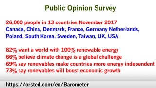 Public Opinion Survey
26,000 people in 13 countries November 2017
Canada, China, Denmark, France, Germany Netherlands,
Poland, South Korea, Sweden, Taiwan, UK, USA
82% want a world with 100% renewable energy
66% believe climate change is a global challenge
69% say renewables make countries more energy independent
73% say renewables will boost economic growth
https://orsted.com/en/Barometer
 