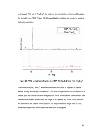 40
synthesized TMA salt of [Ta6O19]8-
, the patterns show similarities, which would suggest
the formation of a POM, (Figure 19). Recrystallization methods are needed to obtain a
defined composition.
Figure 19: PXRD comparison of synthesized TBA-[Nb2W4O19]4-
and TMA-[Ta6O19]8-
The insertion of [Nb2Ta4O19]8-
was then attempted with DWNTs supplied by Sigma
Aldrich, having an average diameter of 3.5 nm. Once dispersed and drop casted onto a
carbon grid, the sample was then analysed and it was observed that some clusters had
been inserted, but no evidence for the single POM, (Figure 20). It was concluded that
the diameter of the carbon nanotubes was too large to allow for single ions to exist;
therefore single walled nanotubes were then to be investigated.
2θ / deg
Intensity(a.u.)
 