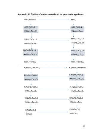 55
Appendix H: Outline of routes considered for perovskite synthesis
K7Na[Nb4Ta2O19]
KNb0.67Ta0.33O3
K7Na[Nb2Ta4O19]
KNb0.33Ta0.67O3
NbCl5 KNbO3 NbCl5
NaNbO3
NbCl5+TaCl5 2:1
KNb0.67Ta0.33O3
NbCl5+TaCl5 2:1
NaNb0.67Ta0.33
O3
K8[Nb6O19] NaNbO3K8[Nb6O19] KNbO3
K7Na[Nb3Ta3O19]
KNb0.5Ta0.5O3
K7Na[Nb4Ta2O19]
NaNb0.67Ta0.33O3
K7Na[Nb3Ta3O19]
NaNb0.5Ta0.5O3
K7Na[Nb2Ta4O19]
NaNb0.33Ta0.67
O3
K7Na[Ta6O19]
KTaO3
K7Na[Ta6O19]
NaTaO3
NbCl5+TaCl5 1:1
KNb0.5Ta0.5O3
NbCl5+TaCl5 1:1
NaNb0.5Ta0.5O3
NbCl5+TaCl5 1:2
KNb0.33Ta0.67O3
TaCl5 KTaO3
NbCl5+TaCl5 1:2
NaNb0.33Ta0.67
O3
TaCl5 NaTaO3
 