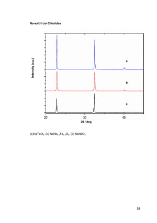 58
Na-salt from Chlorides
(a)NaTaO3, (b) NaNb0.5Ta0.5O3, (c) NaNbO3
a
b
c
Intensity(a.u.)
2θ / deg
 