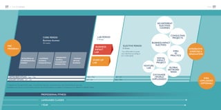 1. THE PROGRAM
LAB PERIOD
5 Weeks
START-UP
LAB
BUSINESS
IMPACT
LAB
150 DIFFERENT
ELECTIVES
COURSES
VENTURE
LAB
CONSULTING
PROJECTS
SOCIAL
IMPACT
PROJECT
IMBA
IN
PRACTICE
BUSINESS-IMPACT
ELECTIVESELECTIVE PERIOD
13 Weeks
You will be able to cluster
your electives according to
your career goals
LANGUAGES CLASSES
1 YEAR
Feb - Mar
Jun - Jul
Apr - Jul
Sep - Dec
SEPTEMBER INTAKE:
JANUARY INTAKE:
Sep - Feb
Jan - Jun
PRE
PROGRAM
EXCHANGE
(WORLD
UNPLUGGED) IMBA
UNPLUGGED
(OPTIONAL)
INTEGRATIVE
EXERCISE &
GRADUATION
PROFESSIONAL FITNESS
DEVELOPINGAN
ENTREPRENEURIAL
MINDSET
MASTERING
BUSINESS
FUNDAMENTALS
INTEGRATING
GENERAL
MANAGEMENT
PERSPECTIVES
THINKING
BEYOND
BUSINESS
Business Acumen
CORE PERIOD
20 weeks
* Calendar for the April 2015 intake- Core Period: May-Oct; Lab Period: Nov-Dec; Elective Period: Jan-Apr.
Availability and timing of customization options during the program are subject to change and can depend on speciﬁc intakes.
GLOBAL
NETWORK
WEEK
/29
#ieIMBA
28/
 