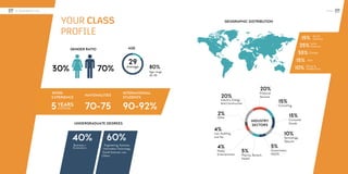 INTERNATIONAL
STUDENTS
AGEGENDER RATIO
70%
29Average 80%
Age range
26-33
WORK
EXPERIENCE
5YEARS
AVERAGE
NATIONALITIES
70-75 90-92%
UNDERGRADUATE DEGREES
40%
GEOGRAPHIC DISTRIBUTION
15%
25%
35%
15%
10%
INDUSTRY
SECTORS
15%
Consulting
20%
Financial
Services
15%
Consumer
Goods
10%
Technology,
Telecom
5%
Government,
NGOS
5%
Pharma, Biotech,
Health
4%
Law, Auditing
and Tax
4%
Media
Entertainment
20%
Industry, Energy
And Construction
2%
Other
30%
Business +
Economics
60%
Engineering, Sciences,
Information Technology,
Social Sciences, Law,
Others
North
America
Latin
America
Africa &
Middle East
Europe
Asia
YOUR CLASS
PROFILE
2. DIVERSITY 3.0
36/ /37
#ieIMBA
 