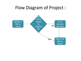 Flow Diagram of Project :
Upload a
file to
cloud
Store the
file on
cloud
If no
recover
the error
Check
if file is
equal
to
original
file
no
Yes
 