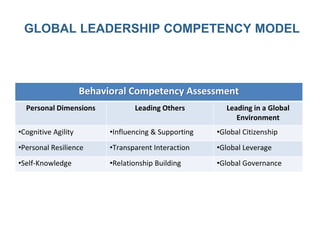 Law ApplicationGLOBAL LEADERSHIP COMPETENCY MODEL
Behavioral Competency Assessment
Personal Dimensions Leading Others Leading in a Global
Environment
•Cognitive Agility •Influencing & Supporting •Global Citizenship
•Personal Resilience •Transparent Interaction •Global Leverage
•Self-Knowledge •Relationship Building •Global Governance
 