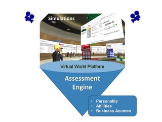 Assessment
Engine
Simulations
• Personality
• Abilities
• Business Acumen
 