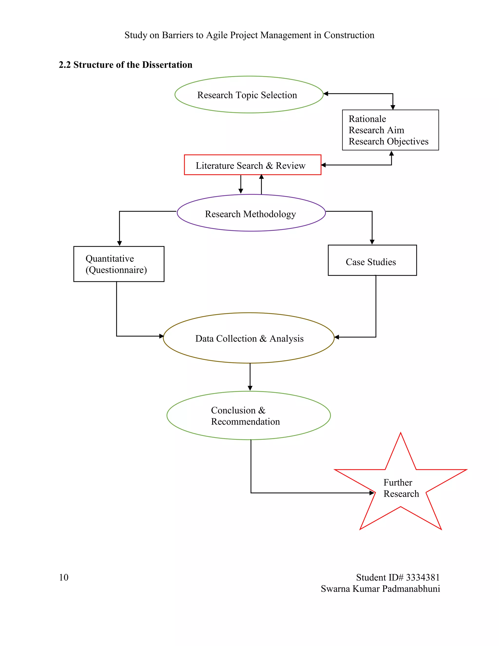 Study on Barriers to Agile Project Management in Construction
10 Student ID# 3334381
Swarna Kumar Padmanabhuni
2.2 Structure of the Dissertation
Research Topic Selection
Data Collection & Analysis
Research Methodology
Literature Search & Review
Case StudiesQuantitative
(Questionnaire)
Conclusion &
Recommendation
Further
Research
Rationale
Research Aim
Research Objectives
 