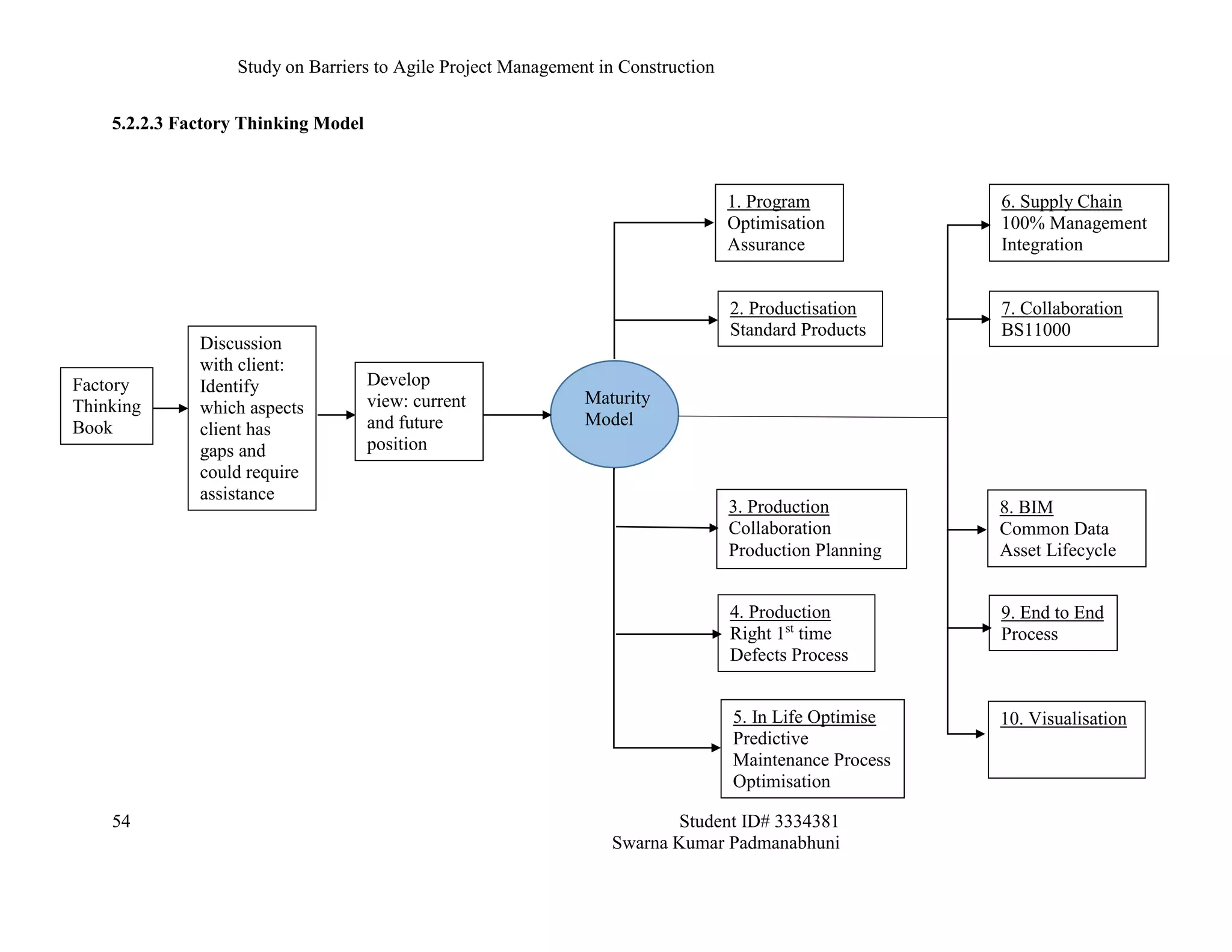 Study on Barriers to Agile Project Management in Construction
54 Student ID# 3334381
Swarna Kumar Padmanabhuni
5.2.2.3 Factory Thinking Model
1. Program
Optimisation
Assurance
Discussion
with client:
Identify
which aspects
client has
gaps and
could require
assistance
Factory
Thinking
Book
9. End to End
Process
4. Production
Right 1st
time
Defects Process
8. BIM
Common Data
Asset Lifecycle
3. Production
Collaboration
Production Planning
7. Collaboration
BS11000
2. Productisation
Standard Products
6. Supply Chain
100% Management
Integration
Develop
view: current
and future
position
Maturity
Model
5. In Life Optimise
Predictive
Maintenance Process
Optimisation
10. Visualisation
 