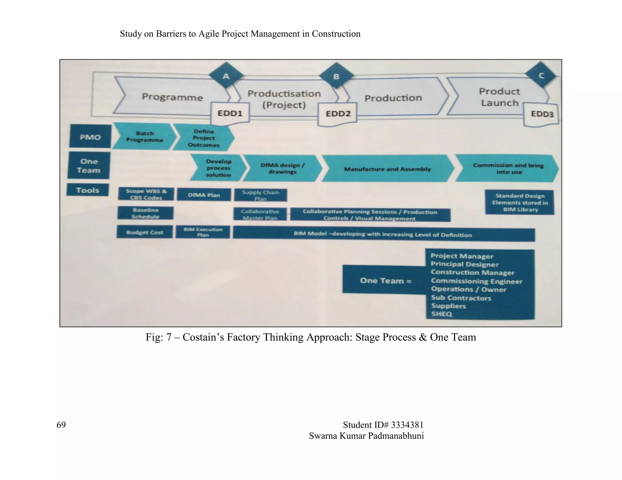 Study on Barriers to Agile Project Management in Construction
69 Student ID# 3334381
Swarna Kumar Padmanabhuni
Fig: 7 – Costain’s Factory Thinking Approach: Stage Process & One Team
 