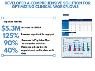 Increase in EBITDA
Expected results:
Increase in patient throughput
Decrease in Physician Non-
Value Added activities
Decrease in Lead time to
appointment and in clinic wait
time
$5.3M
125%
90%
40%
DEVELOPED A COMPREHENSIVE SOLUTION FOR
OPTIMIZING CLINICAL WORKFLOWS
 