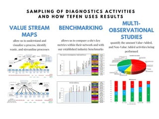 VALUE STREAM
MAPS
allow us to understand and
visualize a process, identify
waste, and streamline processes
allows us to compare a site's key
metrics within their network and with
our established industry benchmarks
MULTI-
OBSERVATIONAL
STUDIES
BENCHMARKING
S A M P L I N G O F D I A G N O S T I C S A C T I V I T I E S
A N D H O W T E F E N U S E S R E S U L T S
quantify the amount Value-Added,
and Non-Value Added activities being
performed
 