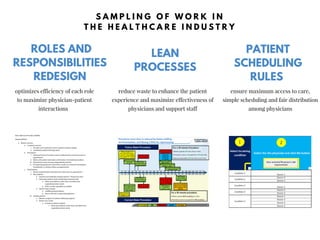ROLES AND
RESPONSIBILITIES
REDESIGN
LEAN
PROCESSES
optimizes efficiency of each role
to maximize physician-patient
interactions
reduce waste to enhance the patient
experience and maximize effectiveness of
physicians and support staff
PATIENT
SCHEDULING
RULES
S A M P L I N G O F W O R K I N
T H E H E A L T H C A R E I N D U S T R Y
ensure maximum access to care,
simple scheduling and fair distribution
among physicians
 