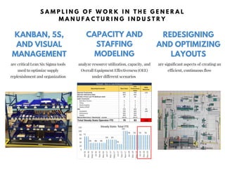 KANBAN, 5S,
AND VISUAL
MANAGEMENT
CAPACITY AND
STAFFING
MODELING
are critical Lean Six Sigma tools
used to optimize supply
replenishment and organization
analyze resource utilization, capacity, and
Overall Equipment Effectiveness (OEE)
under different scenarios
REDESIGNING
AND OPTIMIZING
LAYOUTS
S A M P L I N G O F W O R K I N T H E G E N E R A L
M A N U F A C T U R I N G I N D U S T R Y
are significant aspects of creating an
efficient, continuous flow
 