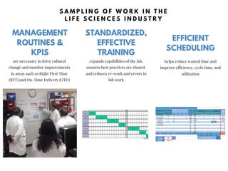 MANAGEMENT
ROUTINES &
KPIS
are necessary to drive cultural
change and monitor improvements
in areas such as Right First Time
(RFT) and On-Time Delivery (OTD)
expands capabilities of the lab,
ensures best practices are shared,
and reduces re-work and errors in
lab work
EFFICIENT
SCHEDULING
STANDARDIZED,
EFFECTIVE
TRAINING
S A M P L I N G O F W O R K I N T H E
L I F E S C I E N C E S I N D U S T R Y
helps reduce wasted time and
improve efficiency, cycle time, and
utilization
 