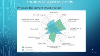 What are the current attack vectors?
CHANGES IN HIGHER EDUCATION
3/10/2016
4
From 2014 Wisegate Survey: Assessing and Managing IT Security Risks
 
