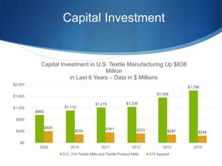 Capital Investment
$960
$1,112
$1,215 $1,236
$1,558
$1,798
$405
$293
$361 $323 $287 $248
$0
$400
$800
$1,200
$1,600
$2,000
2009 2010 2011 2012 2013 2014
Capital Investment in U.S. Textile Manufacturing Up $838
Million
in Last 6 Years – Data in $ Millions
313, 314 Textile Mills and Textile Product Mills 315 Apparel
 