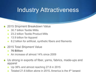 Industry Attractiveness
S 2015 Shipment Breakdown Value
S 30.7 billion Textile Millis
S 23.2 billion Textile Product Mills
S 13.9 billion for Apparel
S 8.2 billion for artificial, synthetic fibers and filaments
S 2015 Total Shipment Value
S 76 Billion
S An increase of almost 14% since 2009
S Us strong in exports of fiber, yarns, fabrics, made-ups and
apparel
S Up 38% and almost reaching 27.8 in 2015
S Totaled 21.6 billion alone in 2015, America is the 4th largest
 