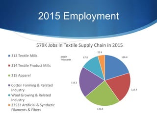 2015 Employment
116.4
116.4
136.8
116.3
67.8
25.6
579K Jobs in Textile Supply Chain in 2015
313 Textile Mills
314 Textile Product Mills
315 Apparel
Cotton Farming & Related
Industry
Wool Growing & Related
Industry
32522 Artificial & Synthetic
Filaments & Fibers
Jobs in
Thousands
 