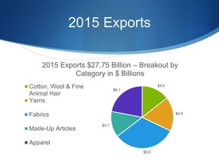 2015 Exports
$4.0
$4.9
$9.0
$3.7
$6.1
2015 Exports $27.75 Billion – Breakout by
Category in $ Billions
Cotton, Wool & Fine
Animal Hair
Yarns
Fabrics
Made-Up Articles
Apparel
 
