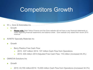 Competitors Growth
S W. L. Gore & Associates Inc
S Growth
S Please note: Both Yahoo Finance and the Gore website did not have a any financial statements or
notes regarding financial statements and balance sheet . Gore website only stated their recent 2015
revenue.
S AVINTIV Specialty Materials Inc
S Growth
S Berry Plastics Free Cash Flow:
S 2015 : 637 million/ 2014: 107 million Cash Flow from Operations
S 2015: 436 million /2014 Adjusted Free Cash Flow: 116 million (increased 44.4%)
S OMNOVA Solutions Inc
S Growth
S 2015: 43,700 million/2014: 15,000 million Cash Flow from Operations (increased 34.3%)
 