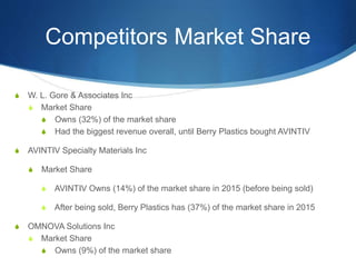 Competitors Market Share
S W. L. Gore & Associates Inc
S Market Share
S Owns (32%) of the market share
S Had the biggest revenue overall, until Berry Plastics bought AVINTIV
S AVINTIV Specialty Materials Inc
S Market Share
S AVINTIV Owns (14%) of the market share in 2015 (before being sold)
S After being sold, Berry Plastics has (37%) of the market share in 2015
S OMNOVA Solutions Inc
S Market Share
S Owns (9%) of the market share
 